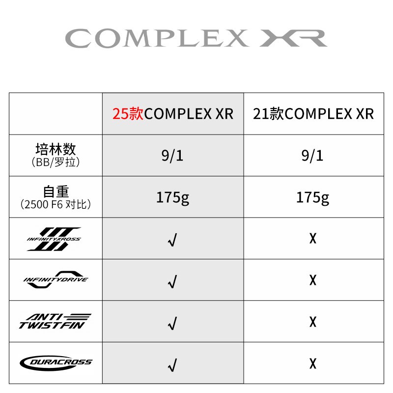 2025 SHIMANO COMPLEX XR F4 F6  – Abu Garcia Reel Revo Bewertung und Preis